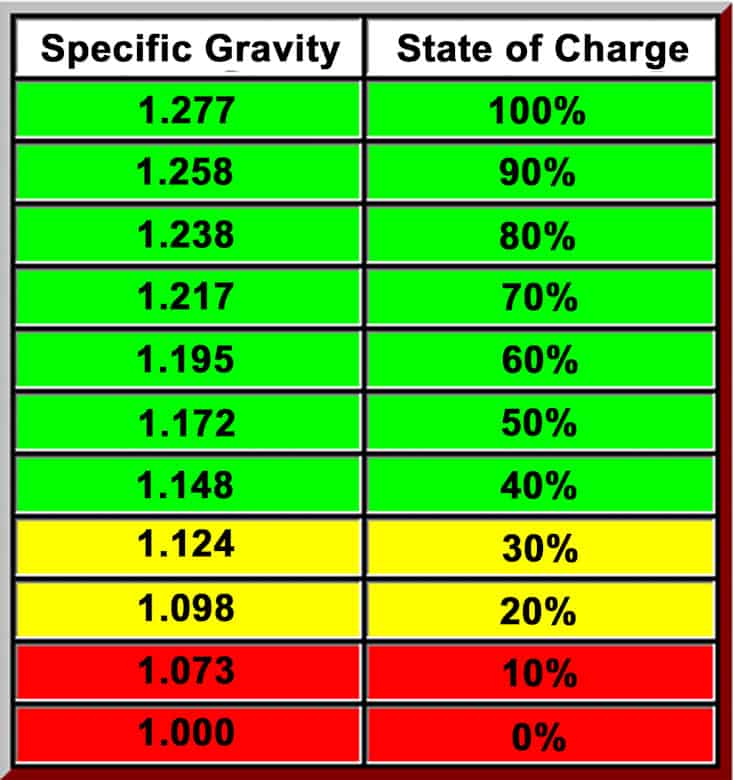 Напряжение аккумулятора автомобиля: таблица степени заряда