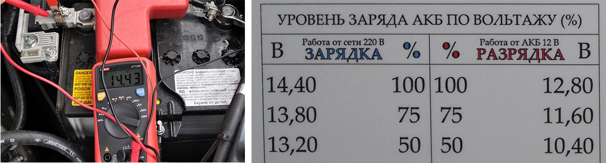 Аккумулятор выдает 12 вольт. Напряжение полностью заряженной АКБ автомобиля. Какое должно быть напряжение АКБ В машине. Уровень заряда аккумулятора авто. 12.4 Зарядка аккумулятора.