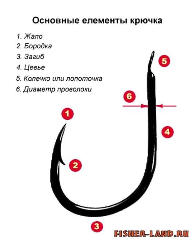 Крючки рыболовные: как привязать, нумерация и таблица размеров
