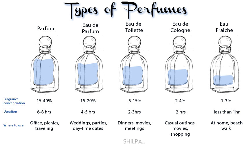Как правильно подобрать парфюм
